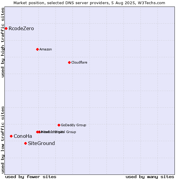 Market position of SiteGround vs. ConoHa vs. RcodeZero