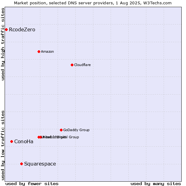 Market position of Squarespace vs. ConoHa vs. RcodeZero