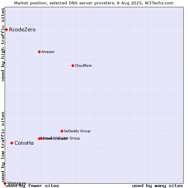 Market position of ConoHa vs. RcodeZero vs. Vangus