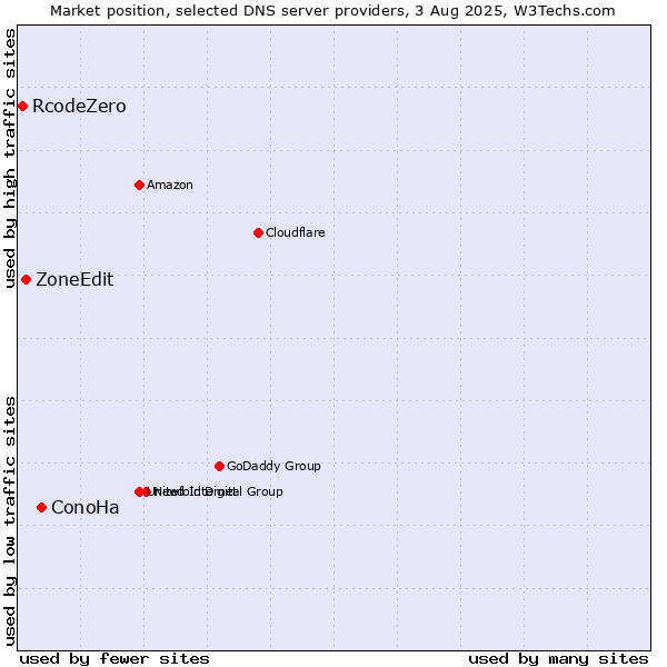 Market position of ConoHa vs. ZoneEdit vs. RcodeZero