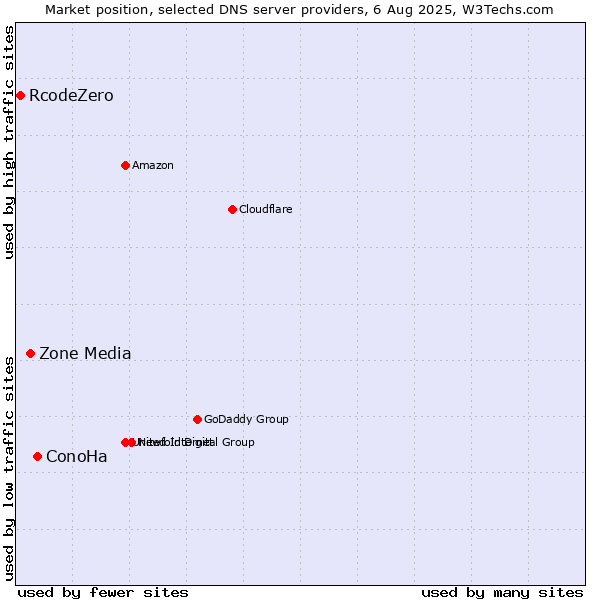 Market position of ConoHa vs. Zone Media vs. RcodeZero