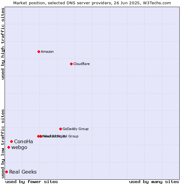 Market position of ConoHa vs. webgo vs. Real Geeks