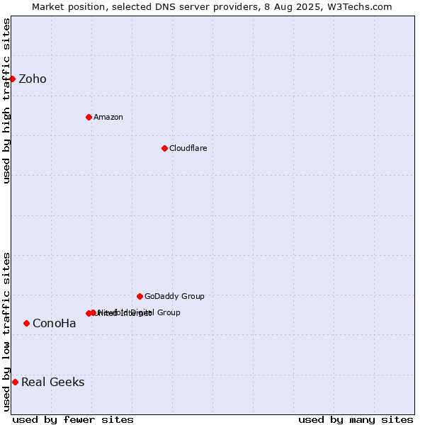 Market position of ConoHa vs. Real Geeks vs. Zoho
