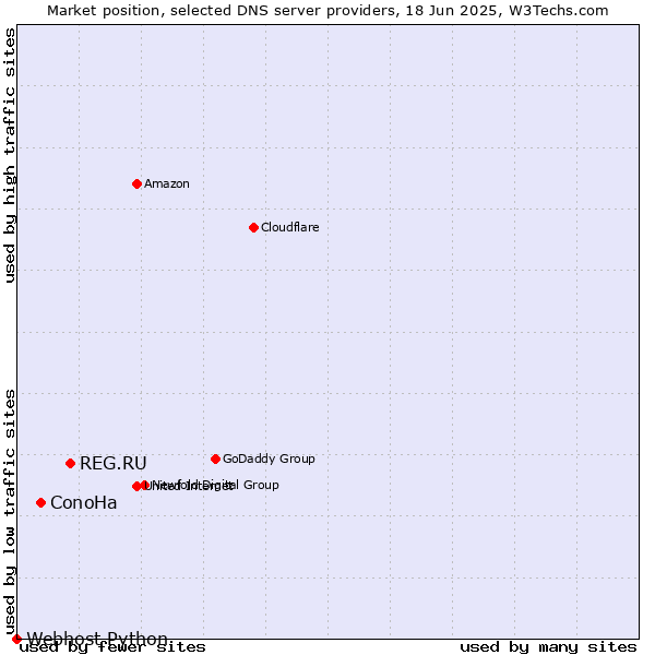 Market position of REG.RU vs. ConoHa vs. Webhost Python