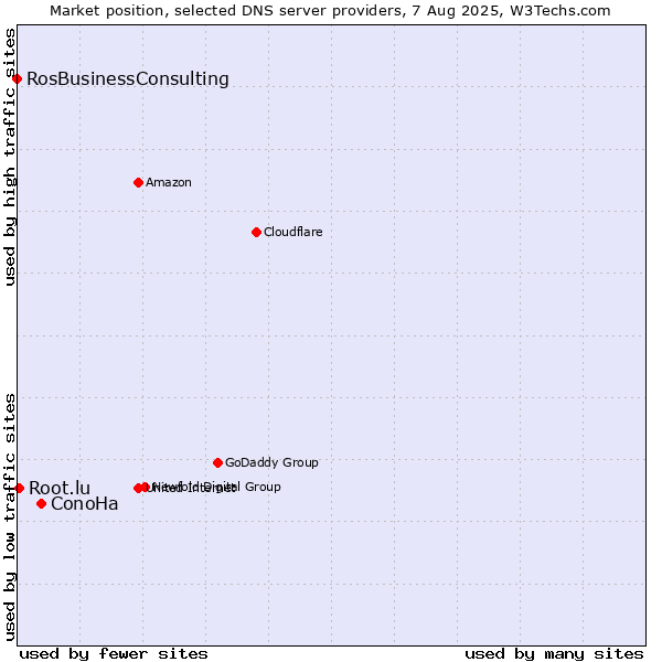 Market position of ConoHa vs. Root.lu vs. RosBusinessConsulting