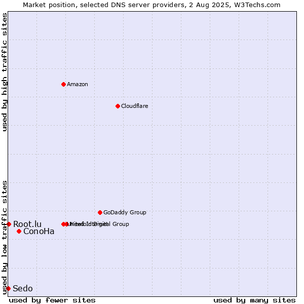 Market position of ConoHa vs. Root.lu vs. Sedo