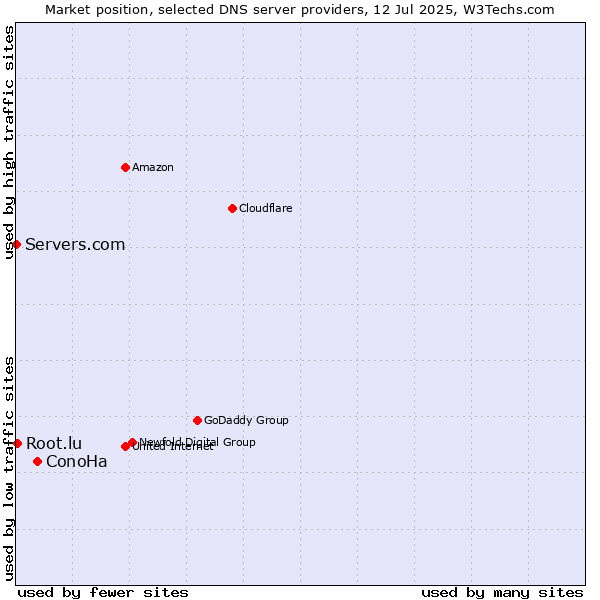 Market position of ConoHa vs. Root.lu vs. Servers.com