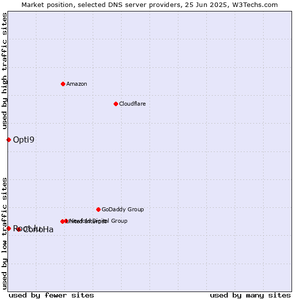 Market position of ConoHa vs. Opti9 vs. Root.lu