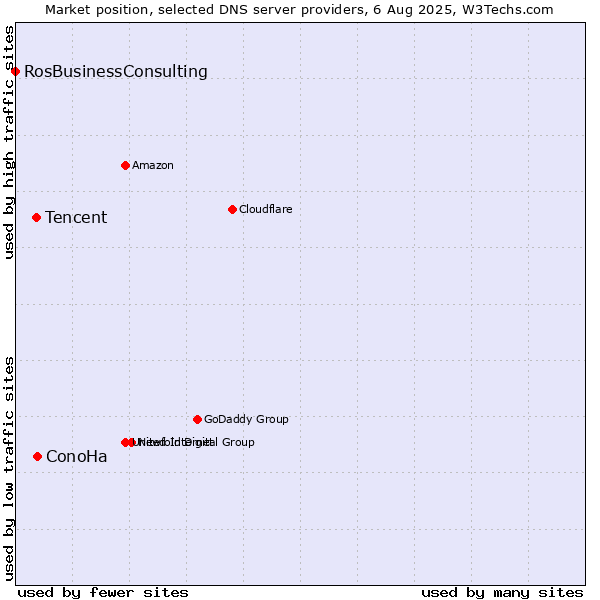 Market position of ConoHa vs. Tencent vs. RosBusinessConsulting