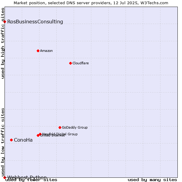 Market position of ConoHa vs. RosBusinessConsulting vs. Webhost Python