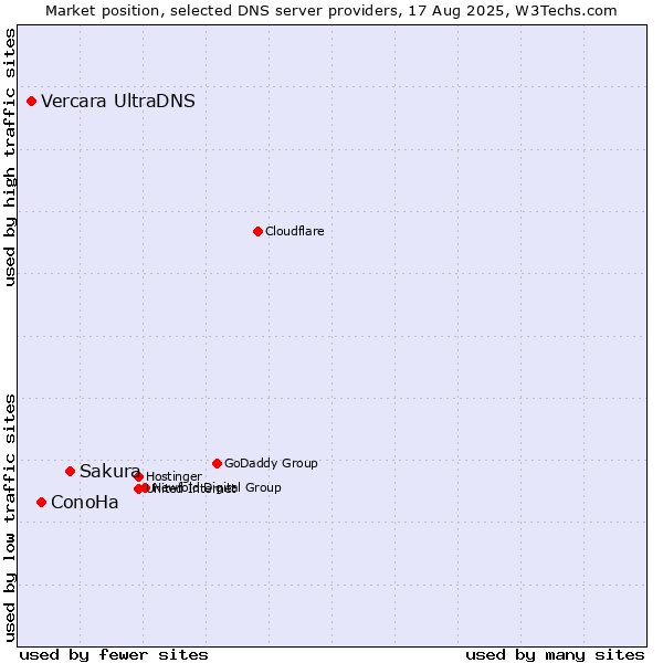 Market position of Sakura vs. ConoHa vs. Vercara UltraDNS