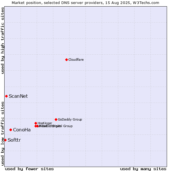 Market position of ConoHa vs. ScanNet vs. Softtr