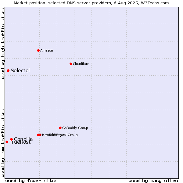 Market position of ConoHa vs. Selectel vs. Truehost