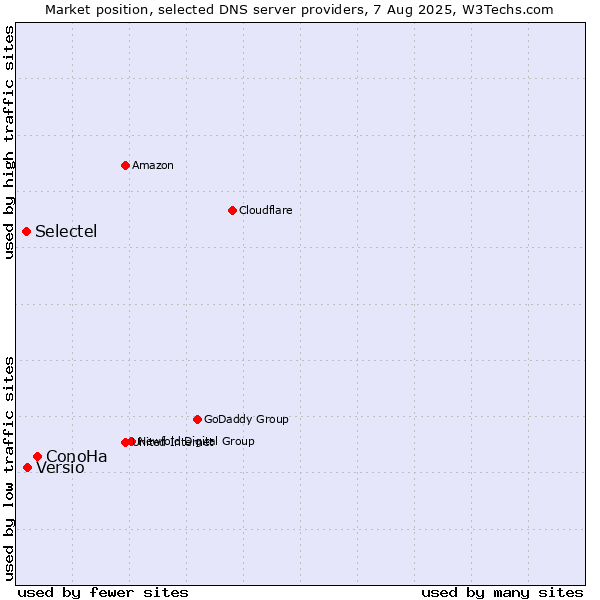 Market position of ConoHa vs. Versio vs. Selectel