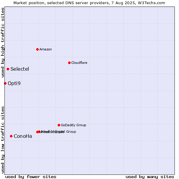 Market position of ConoHa vs. Selectel vs. Opti9