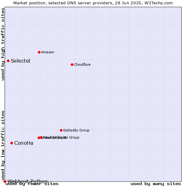 Market position of ConoHa vs. Selectel vs. Webhost Python