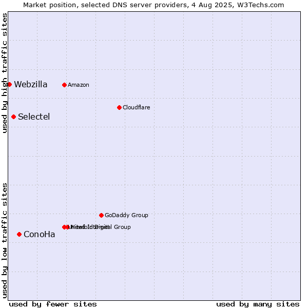 Market position of ConoHa vs. Selectel vs. Webzilla