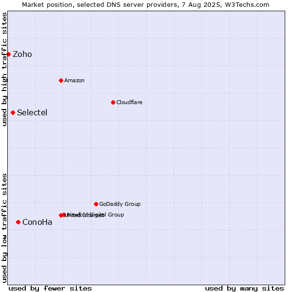 Market position of ConoHa vs. Selectel vs. Zoho