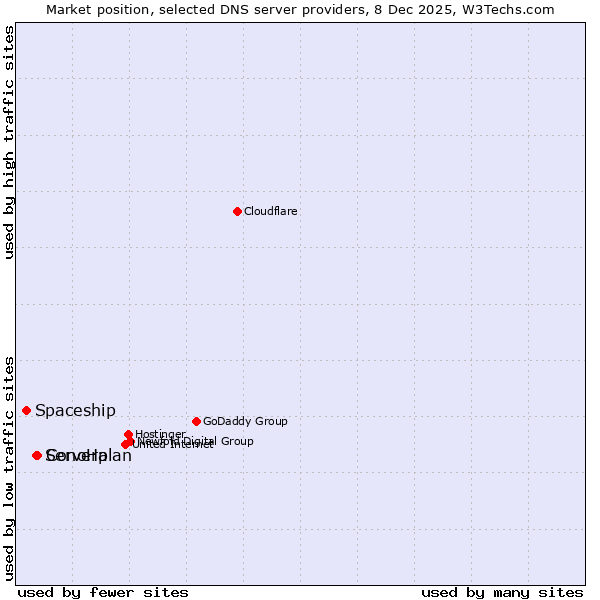 Market position of ConoHa vs. Serverplan vs. Spaceship