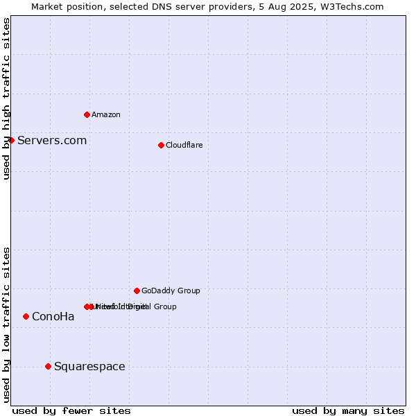 Market position of Squarespace vs. ConoHa vs. Servers.com