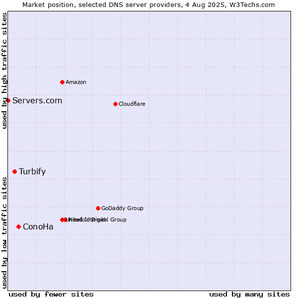 Market position of ConoHa vs. Turbify vs. Servers.com