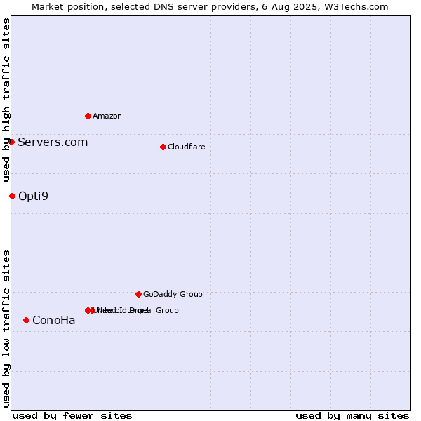 Market position of ConoHa vs. Opti9 vs. Servers.com