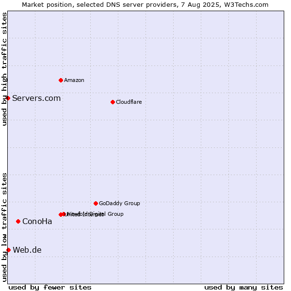 Market position of ConoHa vs. Web.de vs. Servers.com