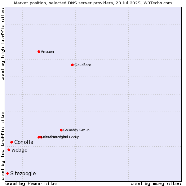 Market position of ConoHa vs. webgo vs. Sitezoogle