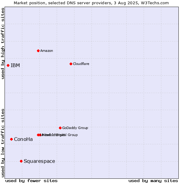 Market position of Squarespace vs. ConoHa vs. IBM