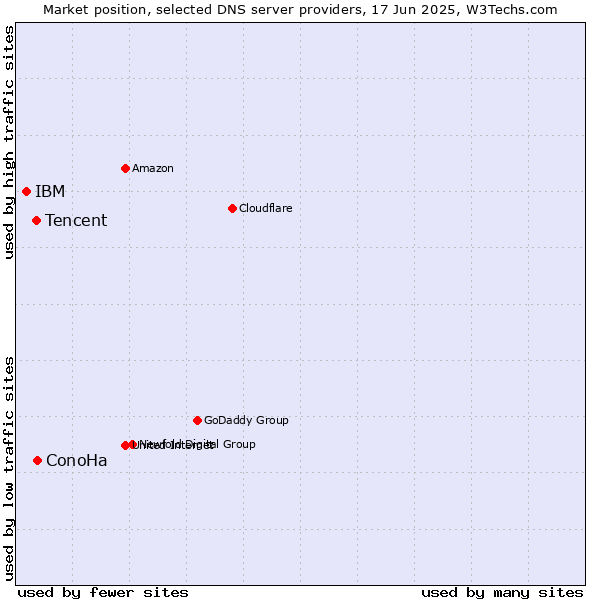 Market position of ConoHa vs. Tencent vs. IBM