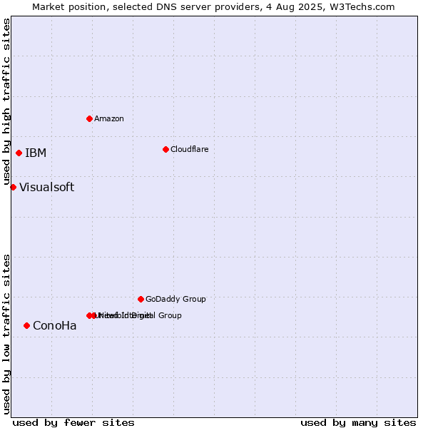 Market position of ConoHa vs. IBM vs. Visualsoft