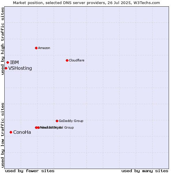 Market position of ConoHa vs. IBM vs. VSHosting