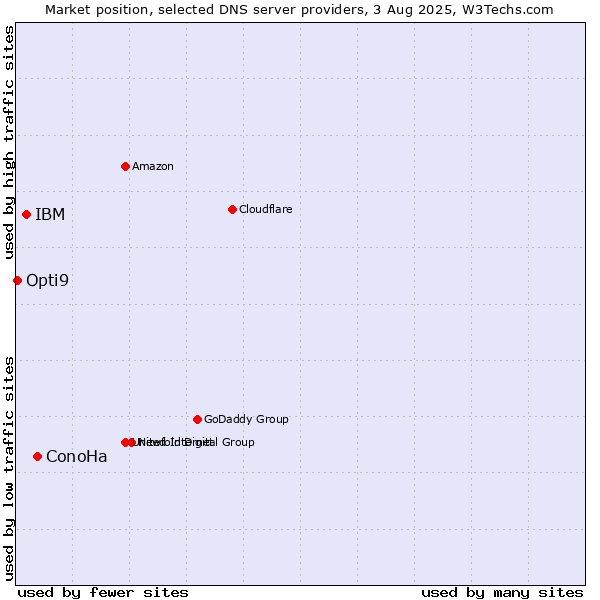Market position of ConoHa vs. IBM vs. Opti9