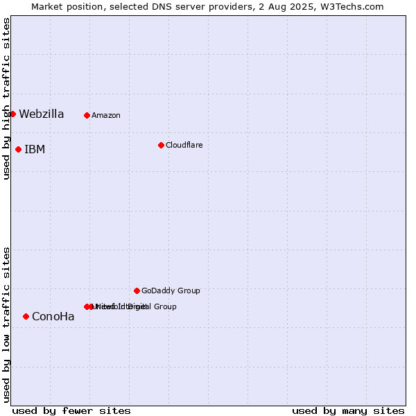 Market position of ConoHa vs. IBM vs. Webzilla