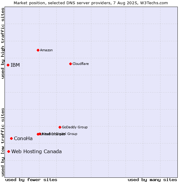 Market position of ConoHa vs. Web Hosting Canada vs. IBM