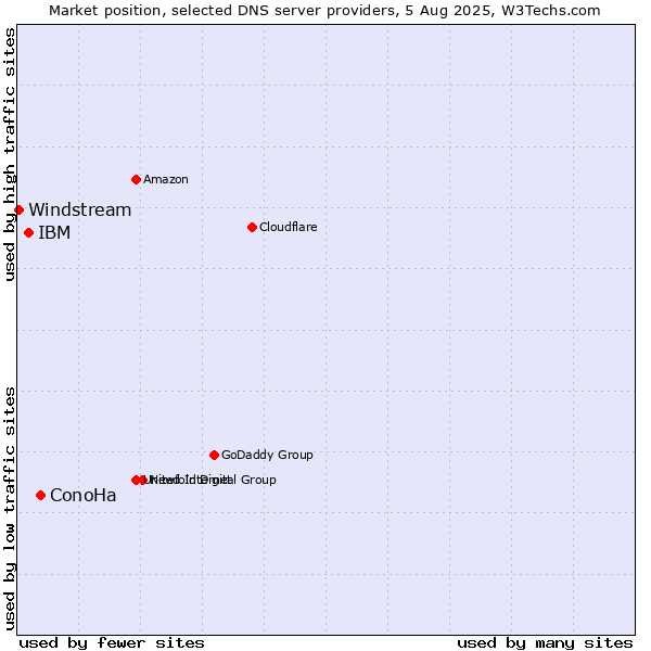 Market position of ConoHa vs. IBM vs. Windstream