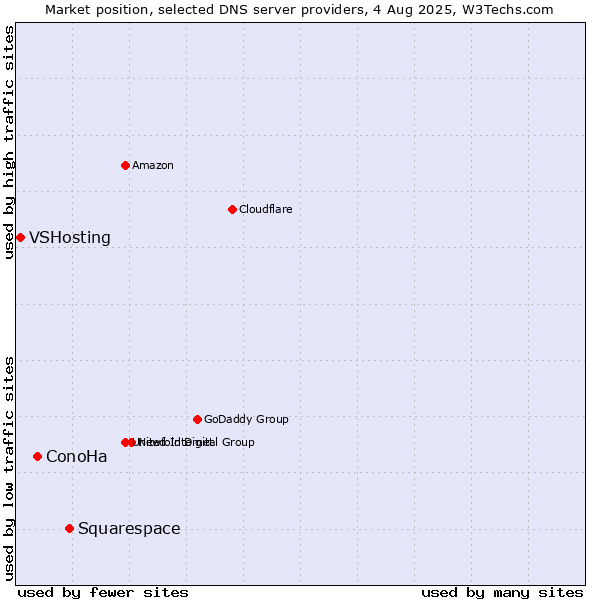 Market position of Squarespace vs. ConoHa vs. VSHosting