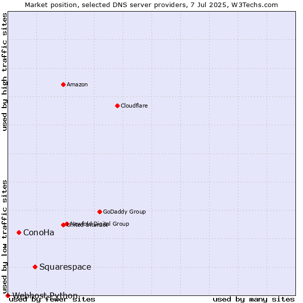 Market position of Squarespace vs. ConoHa vs. Webhost Python