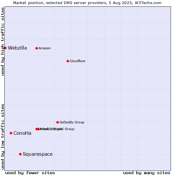 Market position of Squarespace vs. ConoHa vs. Webzilla