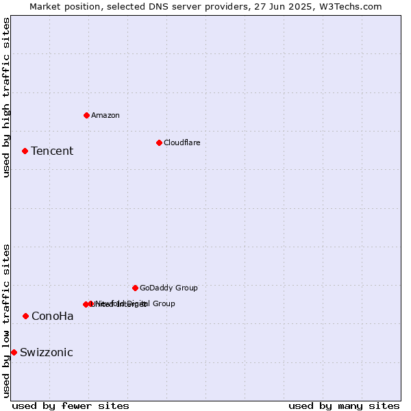 Market position of ConoHa vs. Tencent vs. Swizzonic
