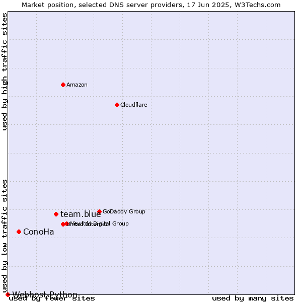 Market position of team.blue vs. ConoHa vs. Webhost Python