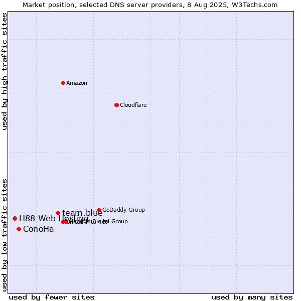 Market position of team.blue vs. ConoHa vs. H88 Web Hosting