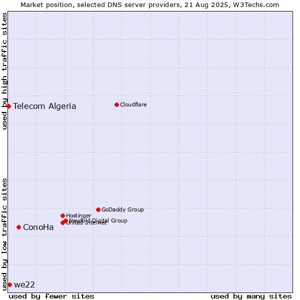 Market position of ConoHa vs. we22 vs. Telecom Algeria