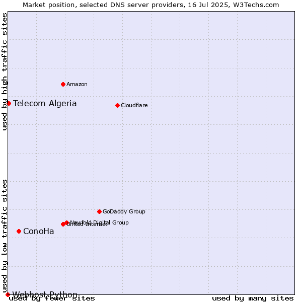 Market position of ConoHa vs. Telecom Algeria vs. Webhost Python