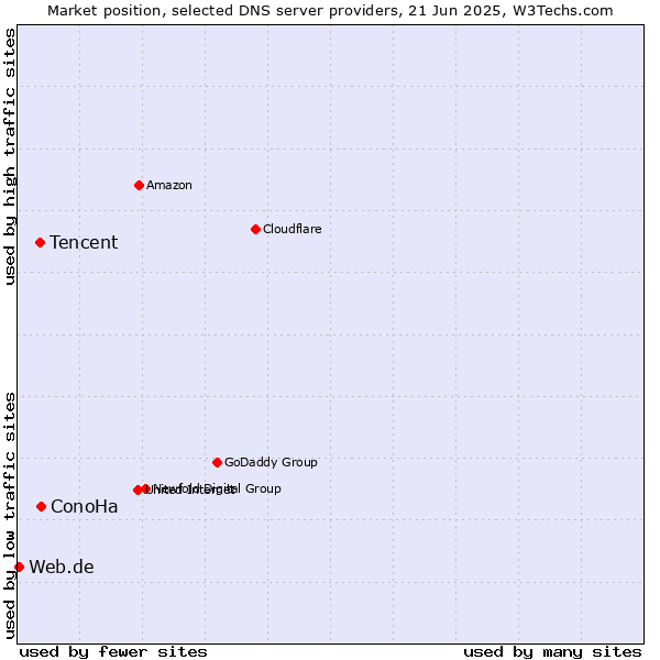Market position of ConoHa vs. Tencent vs. Web.de