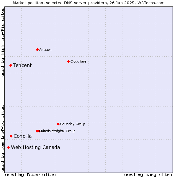 Market position of ConoHa vs. Tencent vs. Web Hosting Canada