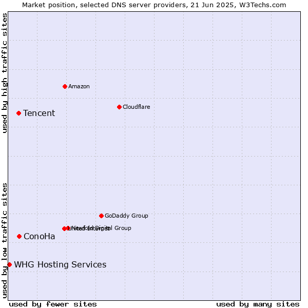 Market position of ConoHa vs. Tencent vs. WHG Hosting Services