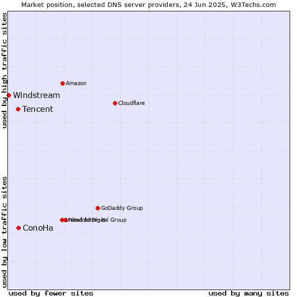 Market position of ConoHa vs. Tencent vs. Windstream