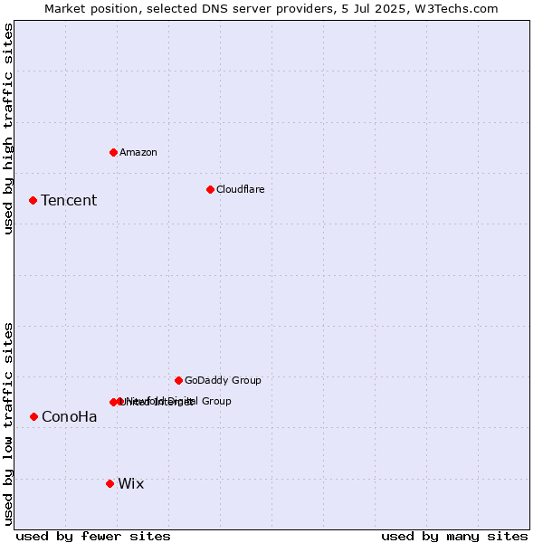 Market position of Wix vs. ConoHa vs. Tencent