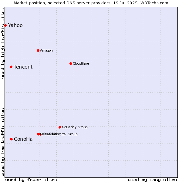 Market position of ConoHa vs. Tencent vs. Yahoo